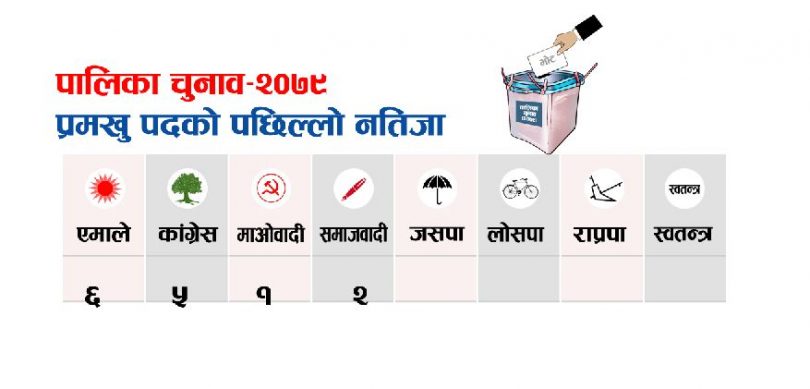 १४ वटा पालिकाको नतिजा सार्वजनिक, कहाँ कुन पार्टी ?