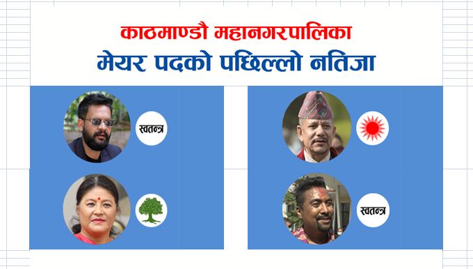 काठमाण्डौमा बालेन शाहको अग्रता कायमै