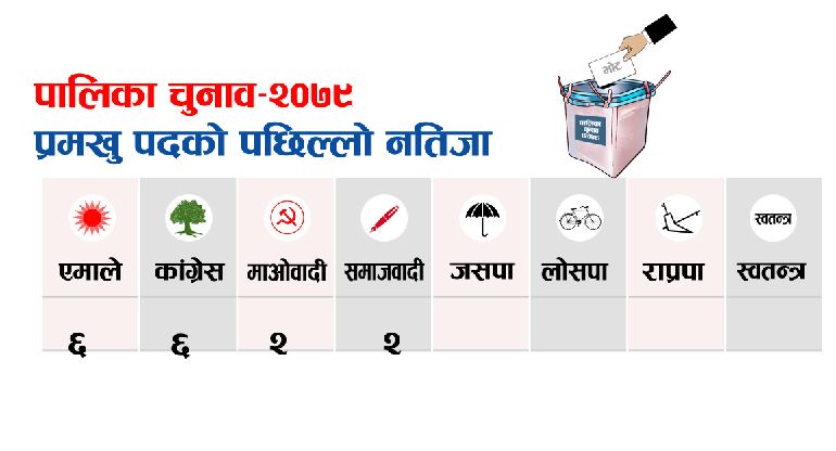 १६ पालिकाको नतिजा सार्वजनिक, यस्तो छ नतिजा