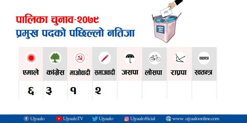 निर्विरोधसहित १२ पालिकाको नतिजा सार्वजनिक, एमाले ६ ठाउँमा विजयी